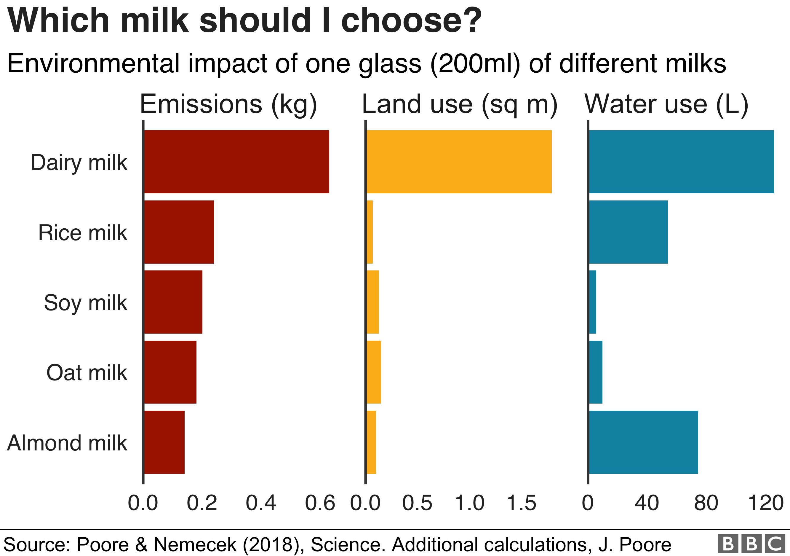 Chart on the environmental impact of one glass of different milks.